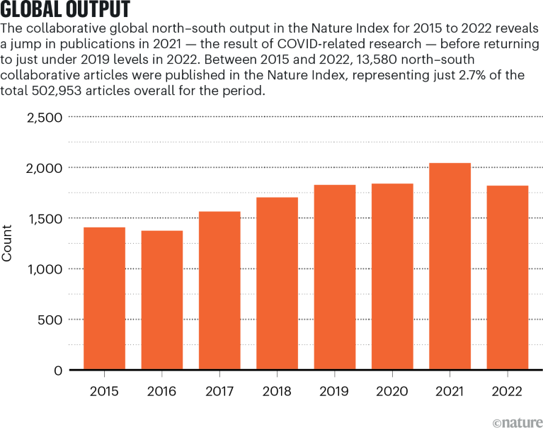 Bar chart showing the collaborative global north–south output for 2015 to 2022