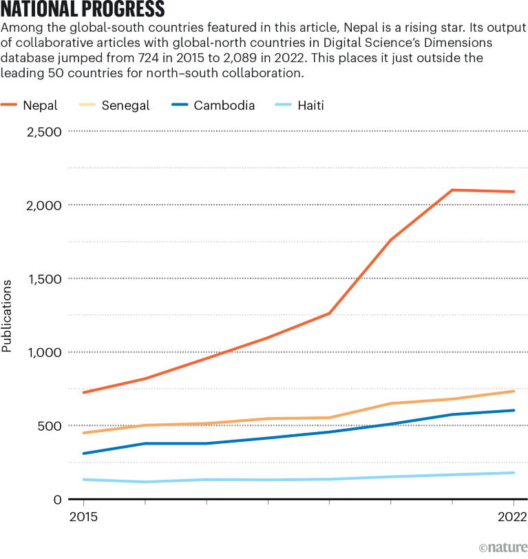 Line graph comparing the publication output for north–south collaborations of Nepal, Senegal, Cambodia and Haiti