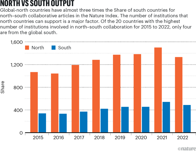 Bar chart comparing Share of the global north with the global south