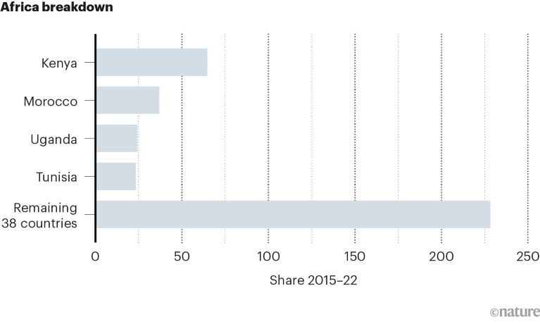Bar chart showing Share for Africa