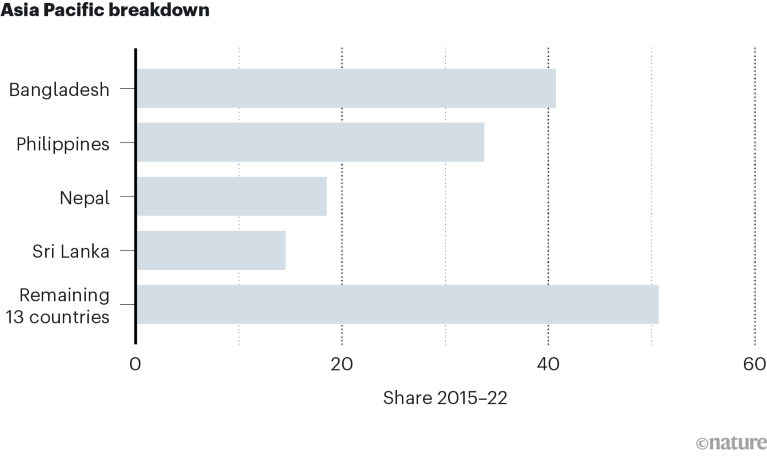 Bar chart showing Share for Asia-Pacific