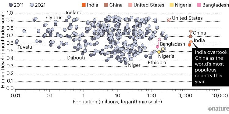 A scatter chart of world countries shows India has the world’s largest population, and how well does it look after all those people. The Human Development Index is a United Nations metric that quantifies a country’s human development in terms of health, lifespan, education and standard of living.