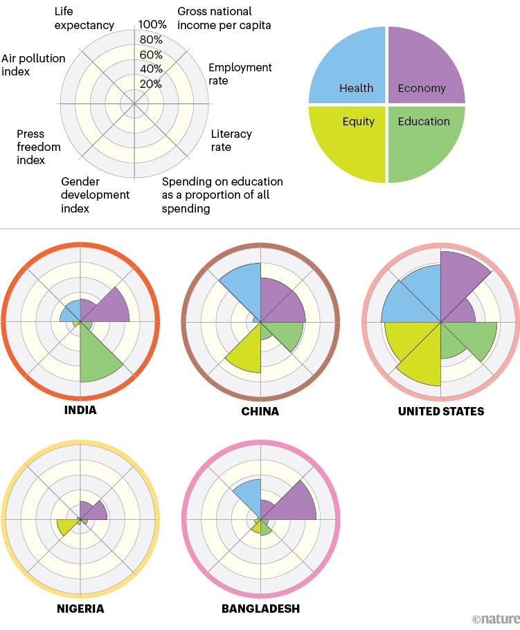Radar charts comparing India to four other countries. In some key indicators of human development, India lags behind high-income countries such as the United States.
