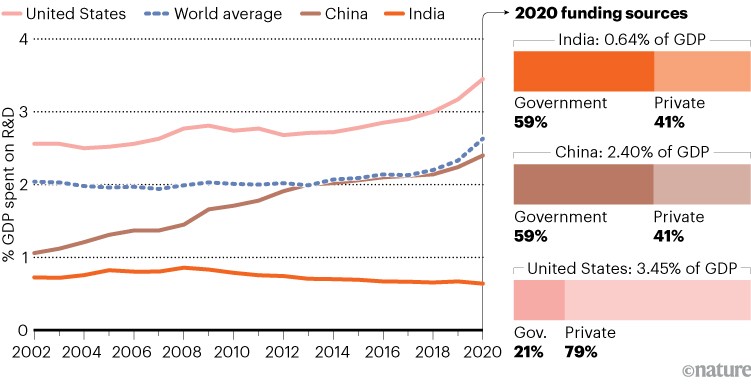 A chart shows India spends less than the global average on research and development (R&D), but it has kept this spending largely consistent as its economy has grown in the past two decades causing India to lag behind other countries in this metric.