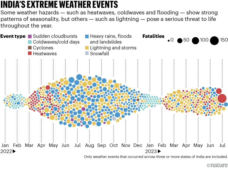 India's extreme weather events: A chart of for India's weather hazards — such as heatwaves, coldwaves and flooding — shows strong patterns of seasonality, but others — such as lightning — pose a serious threat to life throughout the year.