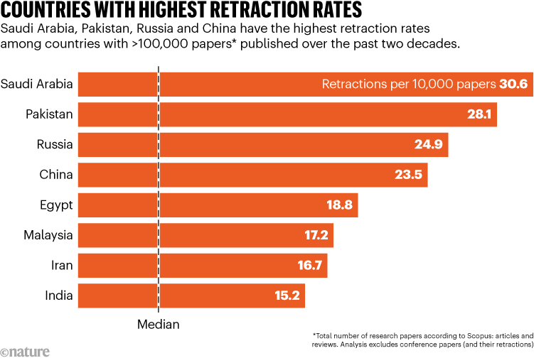 COUNTRIES WITH HIGHEST RETRACTION RATES. Chart shows the top 8 countries with the highest retraction rates over the past two decades.
