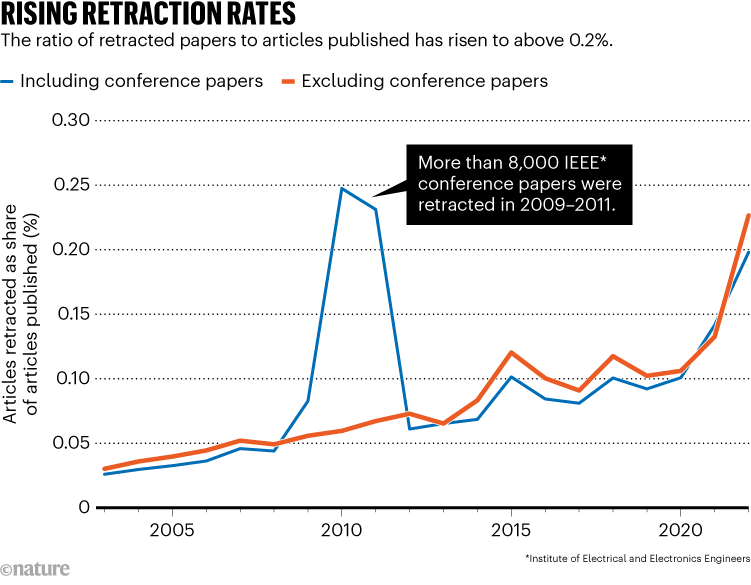 RISING RETRACTION RATES. Graphic shows the ratio of retracted papers to articles published has risen to above 0.2%