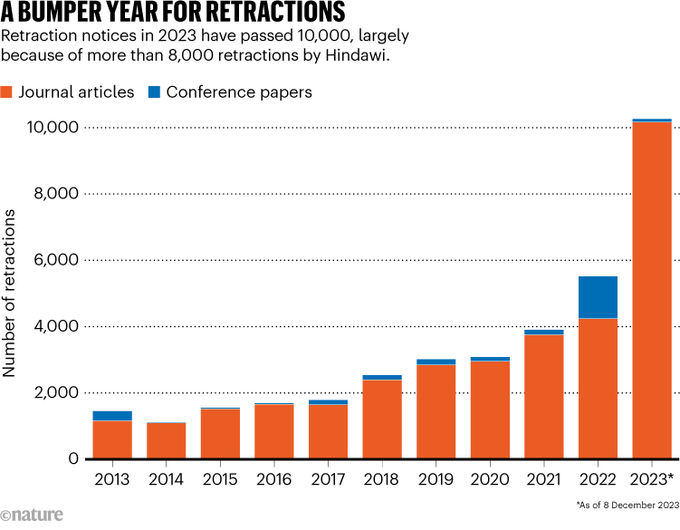 A BUMPER YEAR FOR RETRACTIONS. Chart shows retraction notices in 2023 have passed 10,000.
