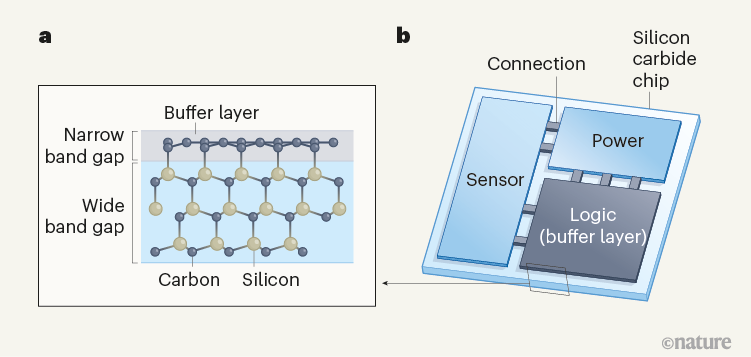 Beyond silicon: the search for new semiconductors