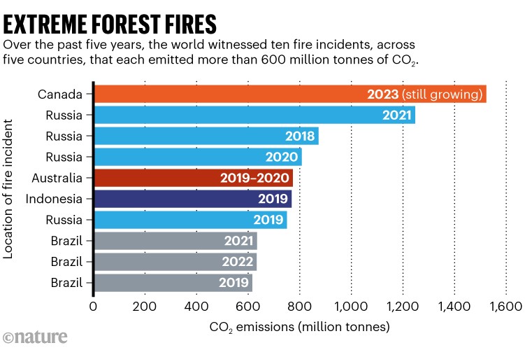 Extreme forest fires: Chart showing locations of ten recent fire incidents that emitted more than 600 million tones of CO2.
