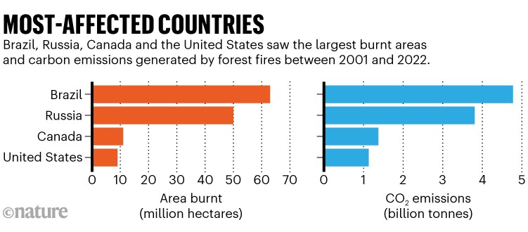 Most affected countries: Bar chart showing locations and emissions of largest forest fires between 2001 and 2022.