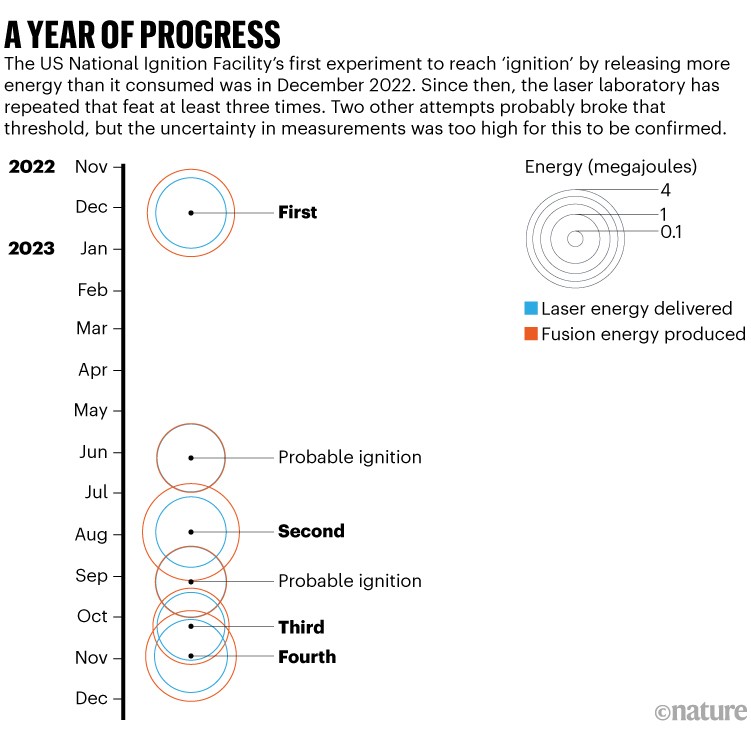 A year of progress: Timeline of 'ignition' experiments conducted by the US National Ignition Facility since December 2022.