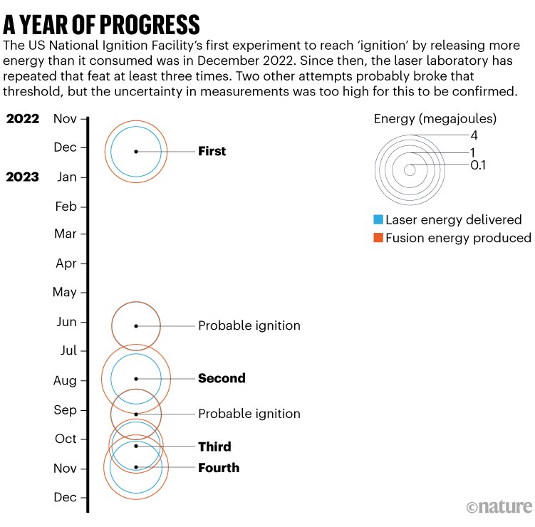 US nuclearfusion lab enters new era achieving ‘ignition’ over and over