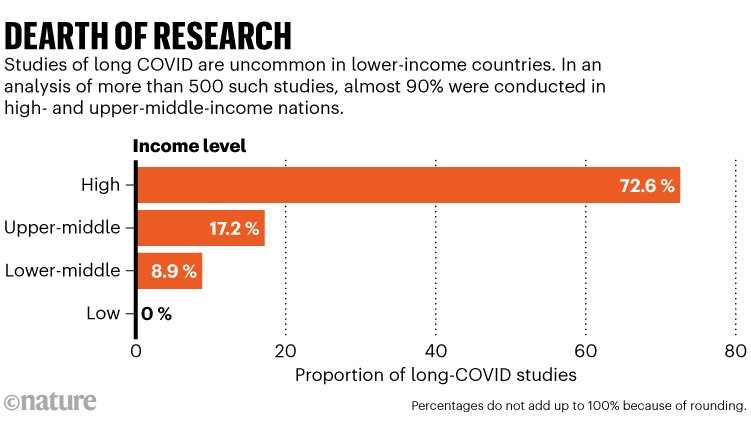 Dearth of research: Chart showing proportion of long-COVID studies in high, upper and lower-middle and low income countries.