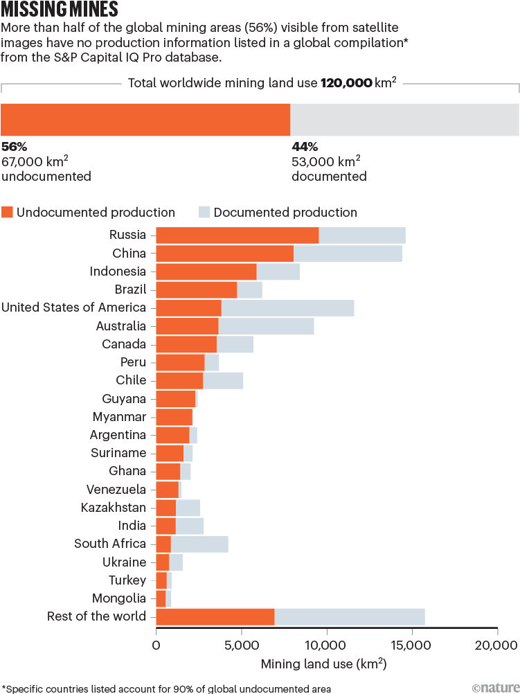 Missing mines. A bar chart showing undocumented and documented global mines, the unit is mining land use kilometres squared.