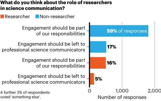 A bar chart showing the results to the question “What do you think about the role of researchers in science communication?”