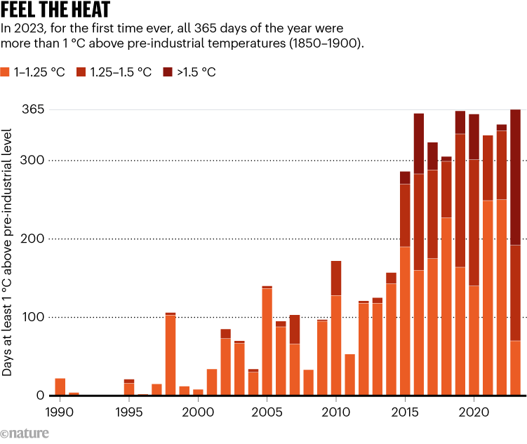 FEEL THE HEAT. Graphic shows the number of days in recent years that exceeded 1 ºC above pre-industrial temperatures (1850–1900).