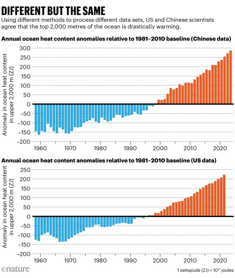 Different but the same: Two charts showing anomaly in ocean heat content as recorded in Chinese and US data sets.