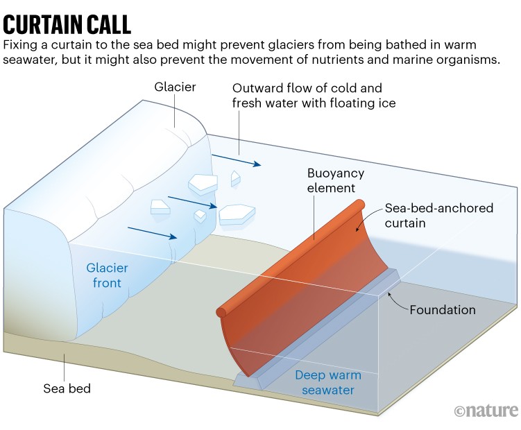 Curtain call: Diagram showing proposed placement of a sea-bed-anchored curtain to keep warm seawater from glaciers.