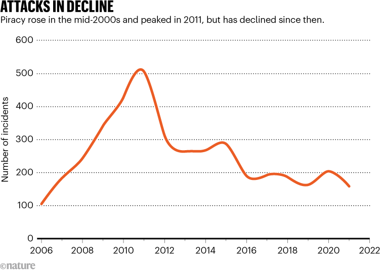 AANVALLEN IN DALING.  Uit de grafiek blijkt dat de piraterij halverwege de jaren 2000 is gestegen en in 2011 een hoogtepunt heeft bereikt, maar sindsdien is afgenomen.