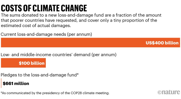 Costs of climate change: Chart comparing loss-and-damage needs, low and middle-income countries' demand and fund pledges.