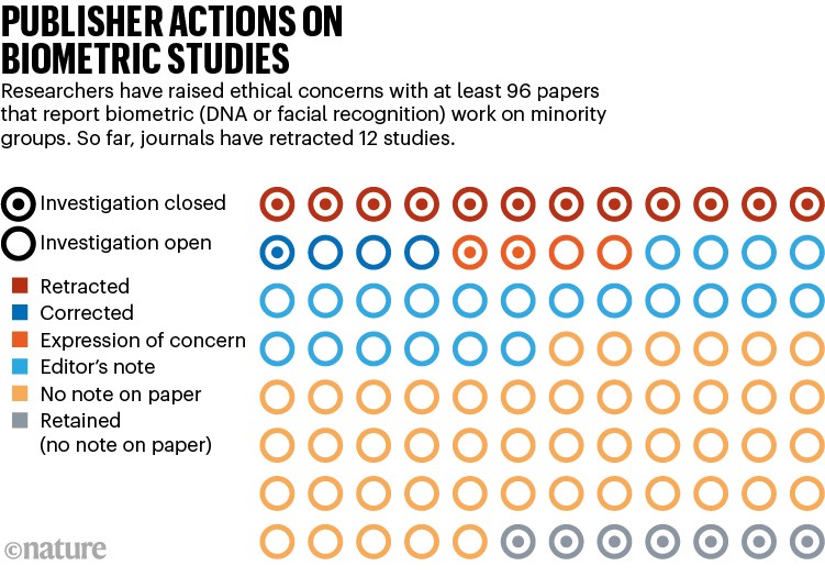 PUBLISHER ACTIONS ON BIOMETRIC STUDIES: infographic charting 96 papers reporting biometric work on minority groups.