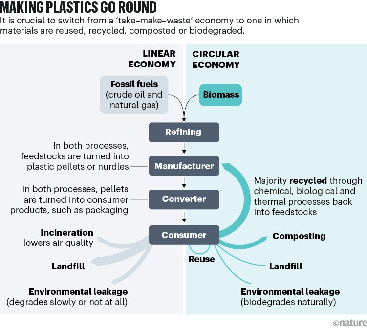 MAKING PLASTICS GO ROUND: diagram comparing a linear with a circular economy for plastics.