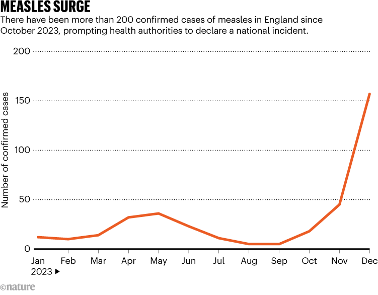 麻疹激增。图示显示，英格兰麻疹病例的增加促使卫生当局宣布为全国性事件。