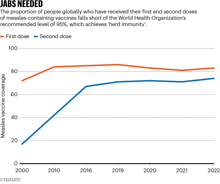JABS NEEDED. Chart shows the proportion of people globally who have received their first and second doses of measles-containing vaccines