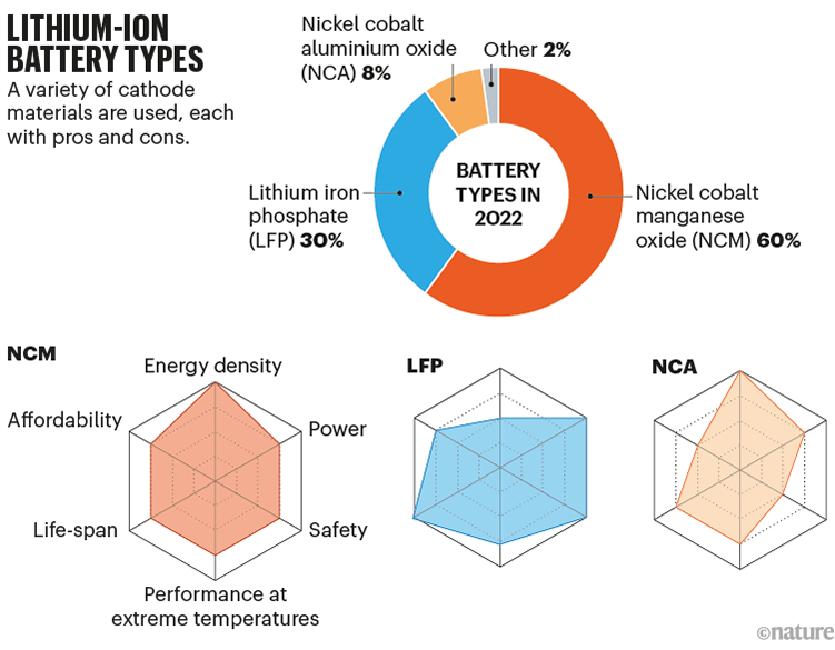Lithium ion battery types: pie chart that shows the breakdown of battery types in 2022 and the pros and cons of each type.