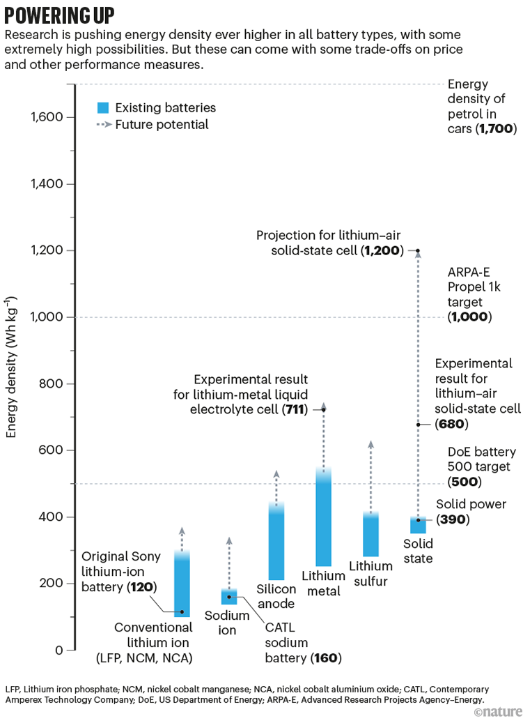 Powering up: chart that shows the energy densities of existing batteries and projected future potential for each type.