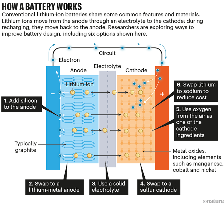 How a battery works: graphic that shows how a battery functions and suggests ways that the design can be improved.
