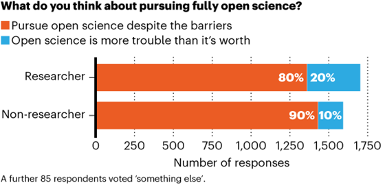 A chart showing the results to the question “What do you think about pursuing fully open science?”