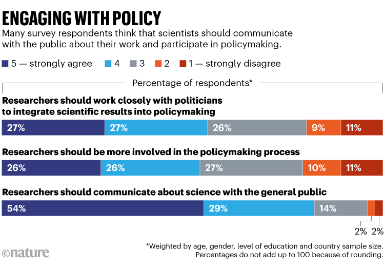 Engaging with policy: Bar charts showing results of a survey asking about how researchers should communicate their work.
