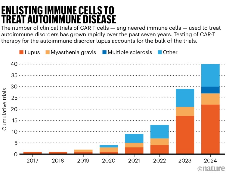 Enlisting immune cells to treat autoimmune disease: Chart showing cumulative trials since 2017 for a number of disorders.