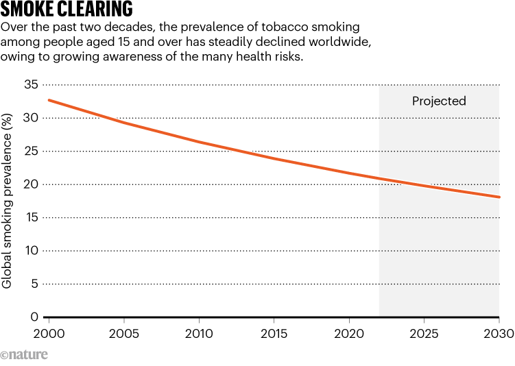SMOKE CLEARING. Chart shows the worldwide decline of tobacco smoking among people aged 15 and over.