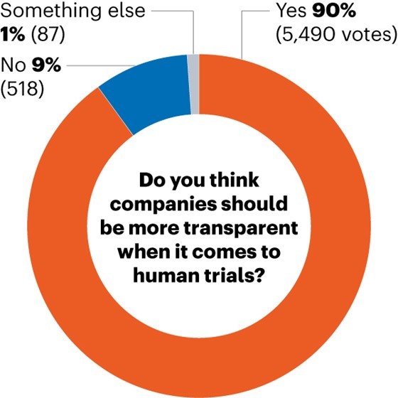 A pie chart illustrating the results of a poll on the question “Do you think companies should be more transparent when it comes to human trials?”