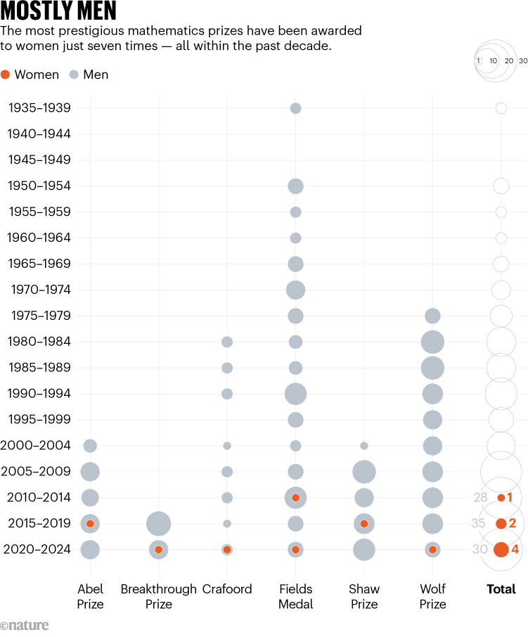 MOSTLY MEN. Graphic shows prestigious mathematics prizes have only been awarded to women seven times..