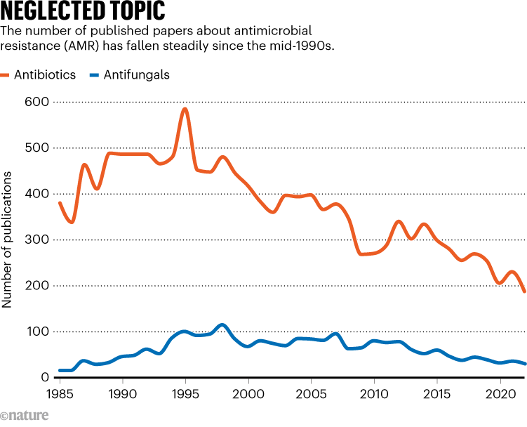 NEGLECTED TOPIC. Graphics shows The number of published papers about antimicrobial resistance has fallen steadily since the mid-1990s.