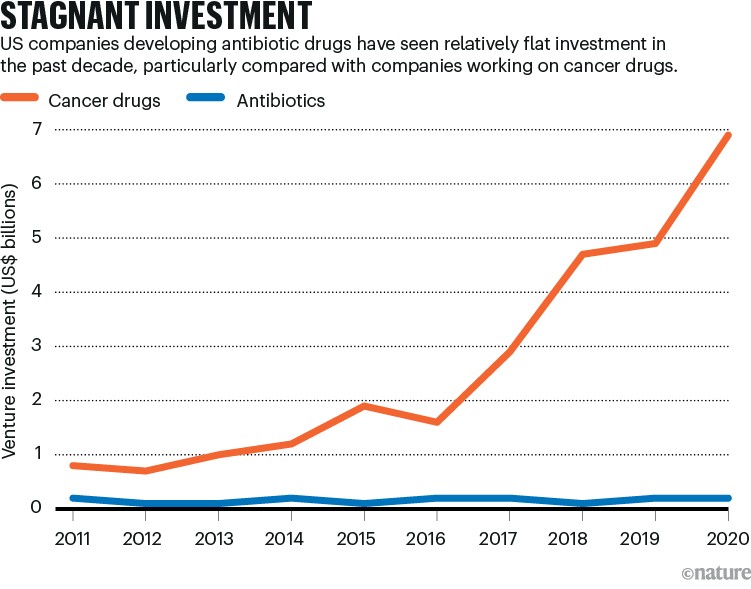 STAGNANT INVESTMENT: line chart showing US venture investments for new cancer drugs vs antibiotics