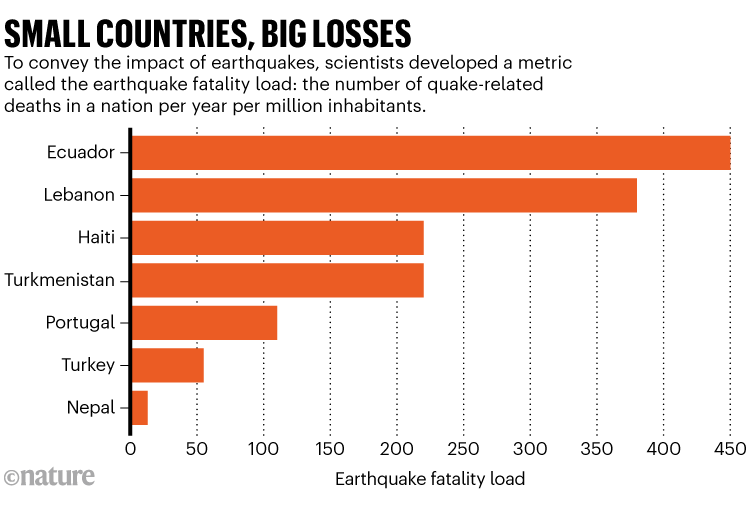 Small countries, big losses: Bar chart showing the earthquake fatality load for a seven of regions.