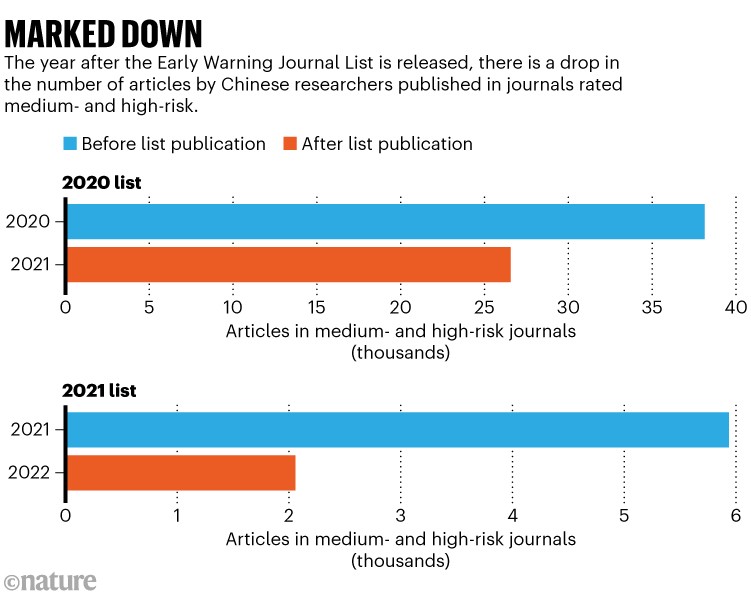 Marked down: Chart showing drop in articles published in medium- and high-risk journals the year after the Early Warning Journal List is released.
