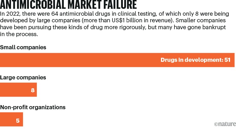 ANTIMICROBIAL MARKET FAILURE: chart showing the number of antimicrobial drugs being developed by different companies.