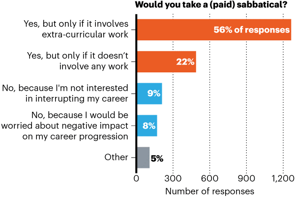 A bar chart illustrating the results of a poll asking “Would you take a (paid) sabbatical?”