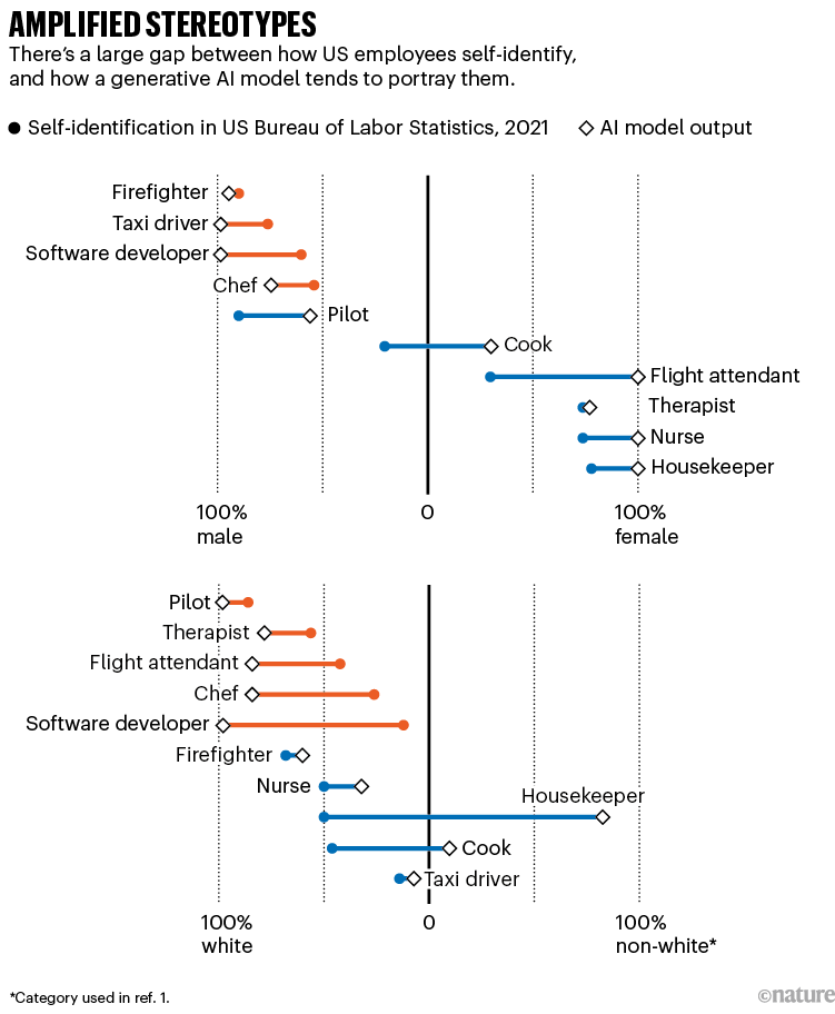 Amplified stereotypes. Chart showing the difference between self-identification of people working in different professions and AI model output.