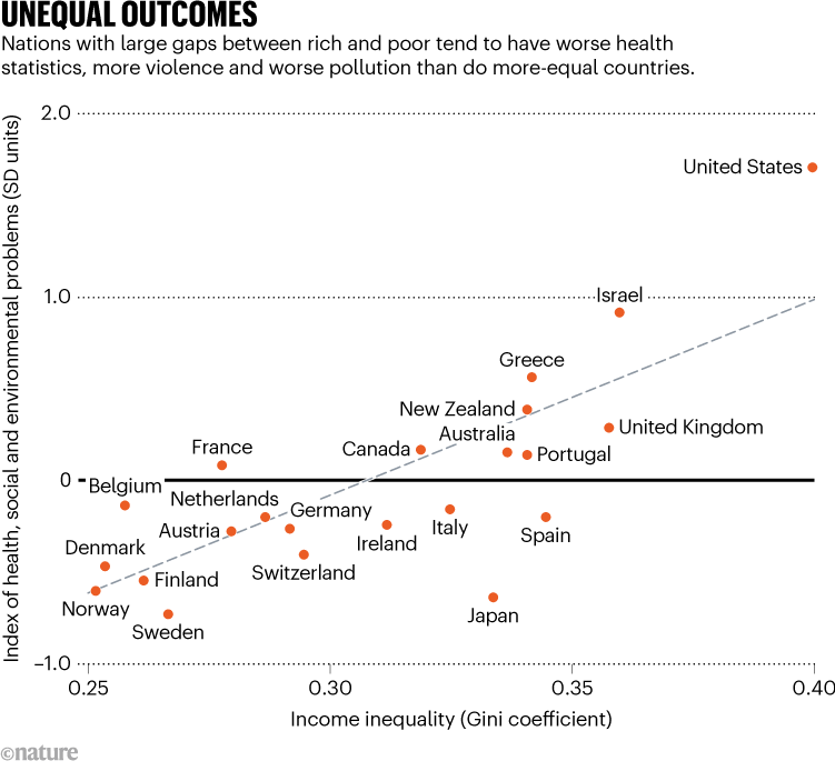 UNEQUAL OUTCOMES. Nations with large gaps between rich and poor tend to have worse health statistics, more violence and worse pollution than do more-equal countries.