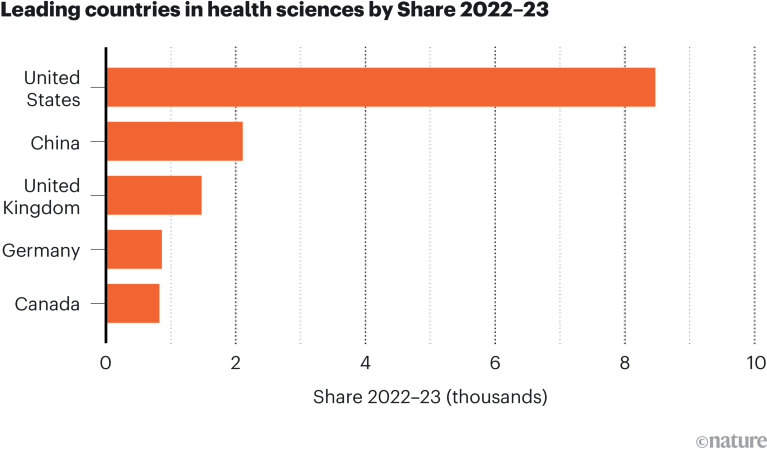 Bar graph showing the leading countries in health-sciences output by Share in 2022-23 in the Nature Index