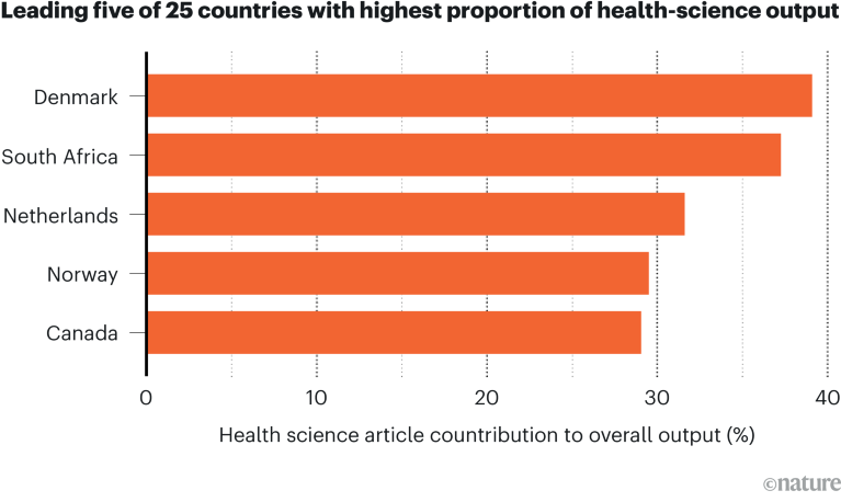 Bar graph showing five of 25 countries with the highest proportion of health-sciences output in the Nature Index