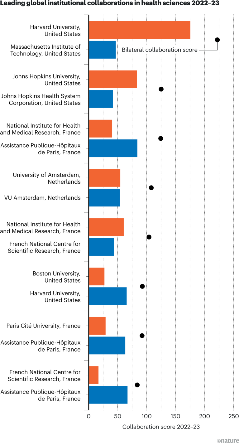 Bar graph showing the leading global institutional collaborations in health sciences in the Nature Index for 2022-23