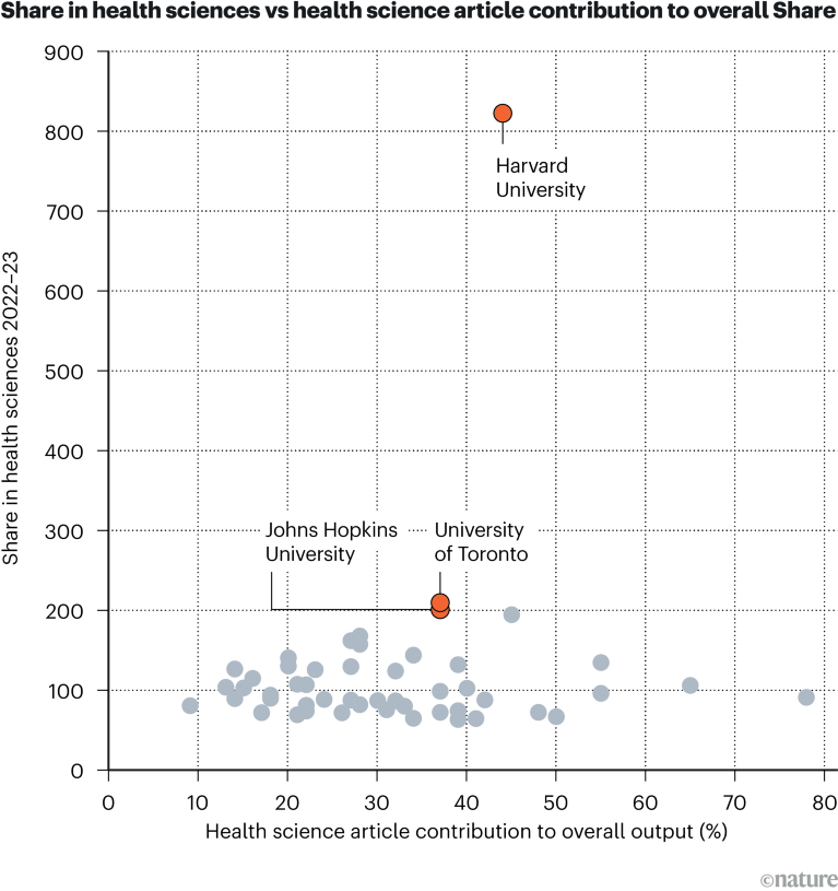 Scatter plot showing selected institutions' Share in health sciences vs their health-science article contribution to overall Share in the Nature Index for 2022-23
